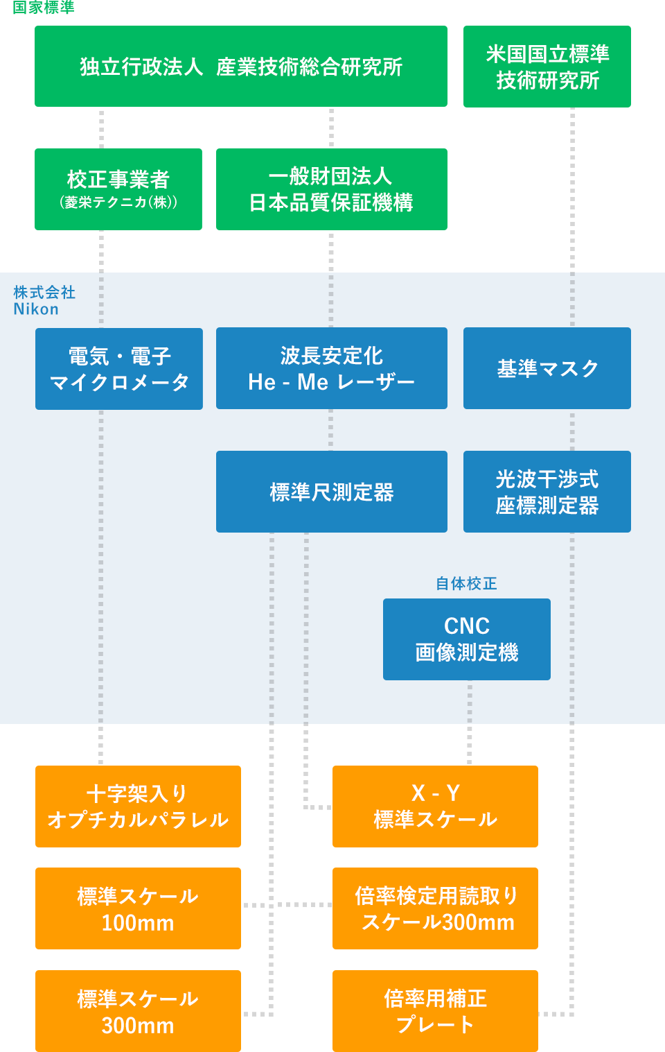 トレーサビリティ体系表