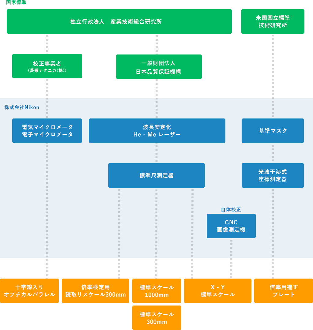 トレーサビリティ体系表